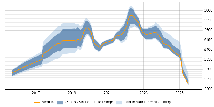 Contractor daily rate distribution trend for jobs in the North West citing IoT
