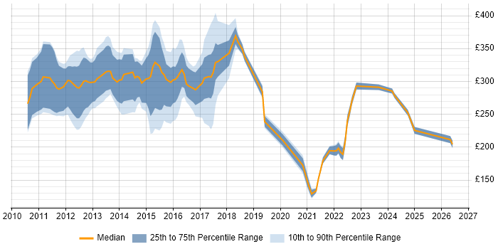 Contractor daily rate distribution trend for jobs in the North West citing iPad