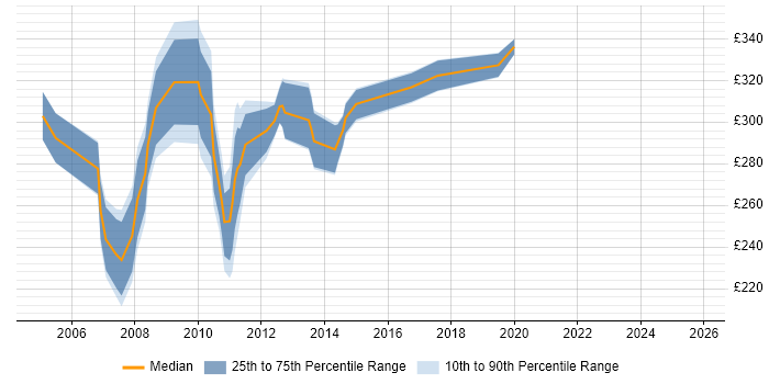 Contractor daily rate distribution trend for jobs in the North West citing ISA Server