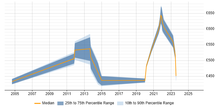 Contractor daily rate distribution trend for jobs in the North West citing ISACA