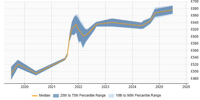 Contractor daily rate distribution trend for jobs in the North West citing (ISC)2 CCSP