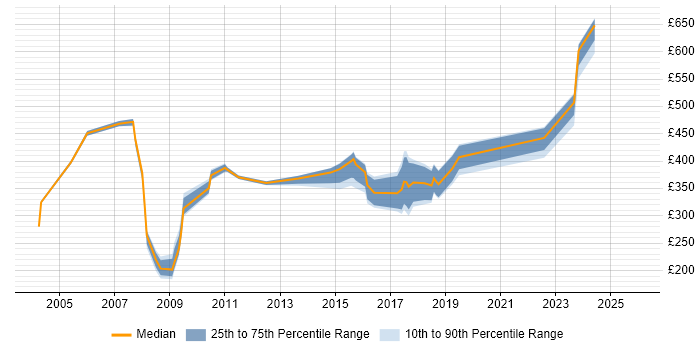 Contractor daily rate distribution trend for jobs in the North West citing ISDN