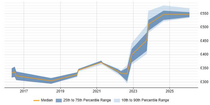 Contractor daily rate distribution trend for jobs in the North West citing Isilon
