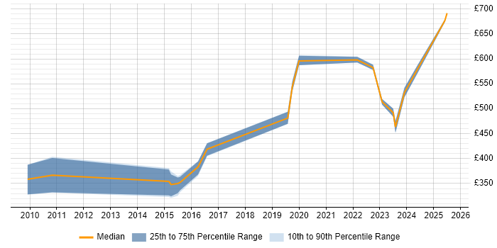 Contractor daily rate distribution trend for jobs in the North West citing ISO 27001 Lead Auditor