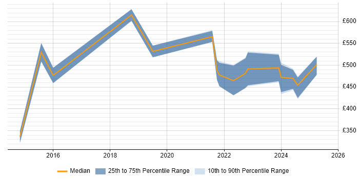 Contractor daily rate distribution trend for jobs in the North West citing ISO 22301 Contractor daily rate distribution trend for jobs in the North West citing ISO 22301
