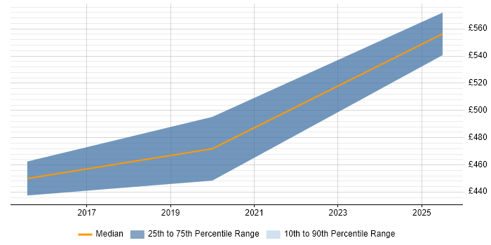Contractor daily rate distribution trend for jobs in the North West citing ISO 26262