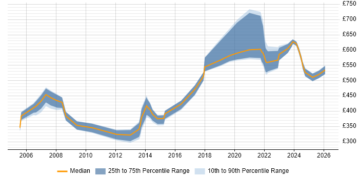 Contractor daily rate distribution trend for jobs in the North West citing ISO/IEC 27002 (supersedes ISO/IEC 17799)
