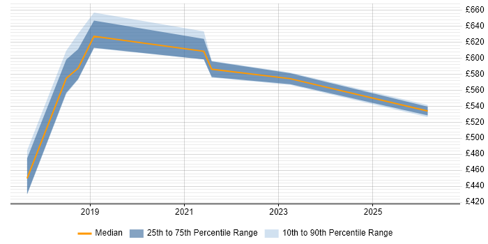 Contractor daily rate distribution trend for jobs in the North West citing ISO/IEC 27005
