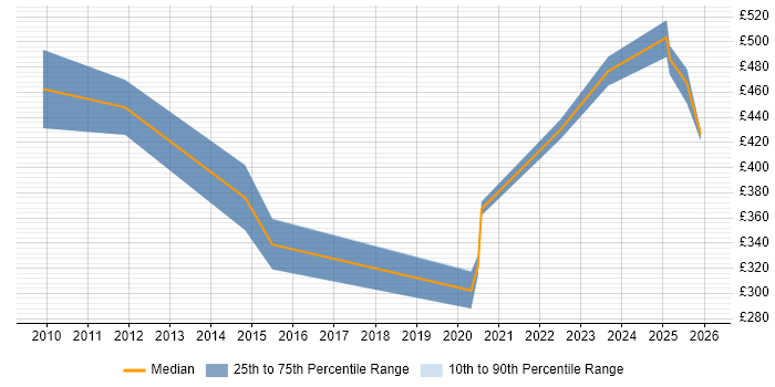 Contractor daily rate distribution trend for jobs in the North West citing ISO 8583