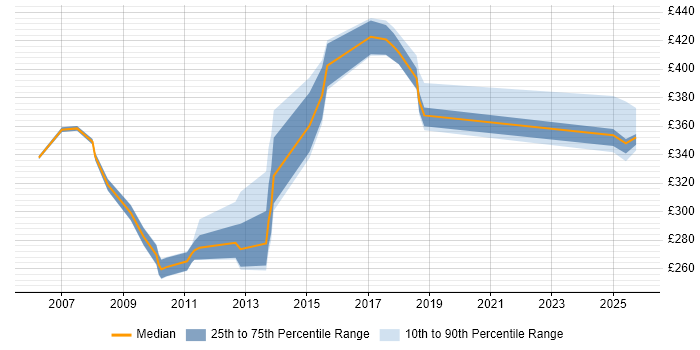 Contractor daily rate distribution trend for jobs in the North West citing ISPF Contractor daily rate distribution trend for jobs in the North West citing ISPF