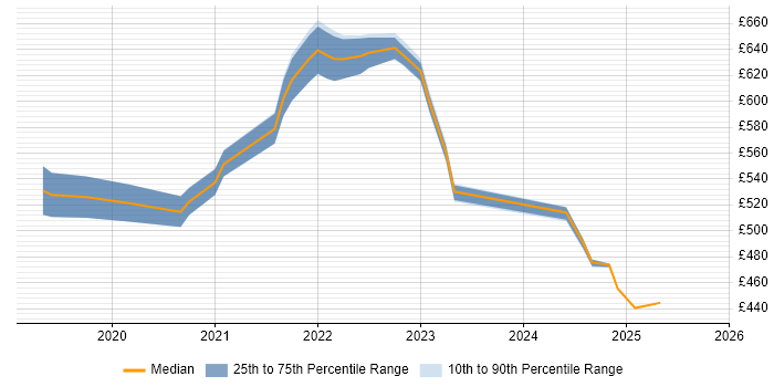 Contractor daily rate distribution trend for jobs in the North West citing Istio Contractor daily rate distribution trend for jobs in the North West citing Istio
