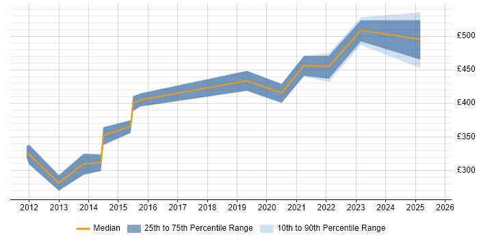 Contractor daily rate distribution trend for jobs in the North West citing ISTQB Advanced Certification