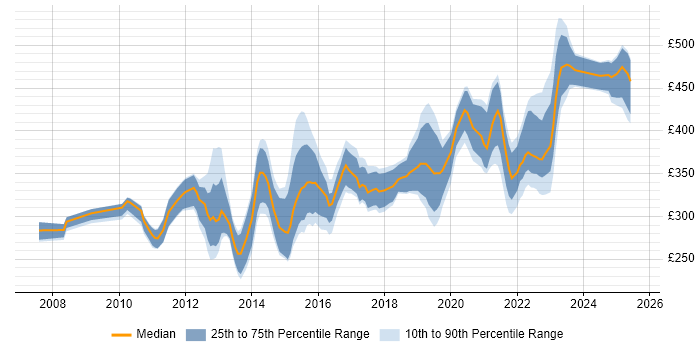 Contractor daily rate distribution trend for jobs in the North West citing ISTQB