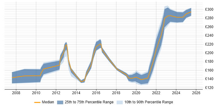 Contractor daily rate distribution trend for IT Administrator job vacancies in the North West