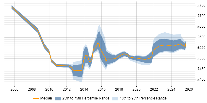 Contractor daily rate distribution trend for IT Architect job vacancies in the North West