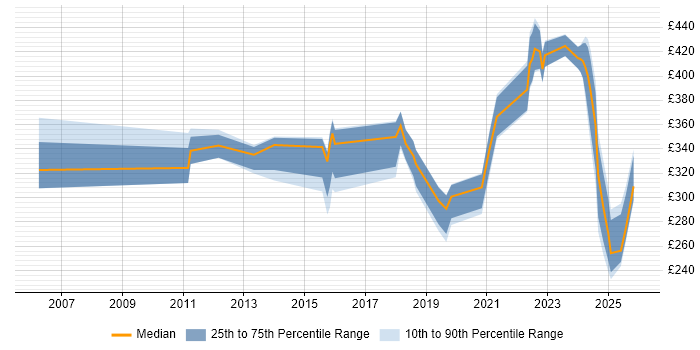 Contractor daily rate distribution trend for jobs in the North West citing IT Asset Management