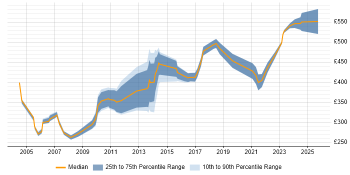 Contractor daily rate distribution trend for jobs in the North West citing IT Audit Contractor daily rate distribution trend for jobs in the North West citing IT Audit