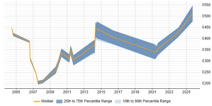 Contractor daily rate distribution trend for IT Auditor job vacancies in the North West Contractor daily rate distribution trend for IT Auditor job vacancies in the North West