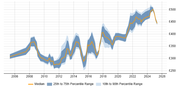 Contractor daily rate distribution trend for IT Business Analyst job vacancies in the North West