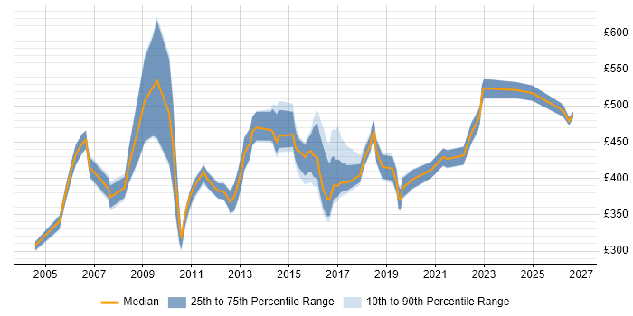 Contractor daily rate distribution trend for IT Consultant job vacancies in the North West