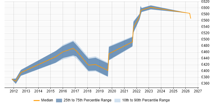 Contractor daily rate distribution trend for IT Finance Manager job vacancies in the North West