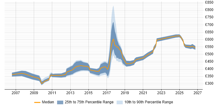 Contractor daily rate distribution trend for jobs in the North West citing IT Governance