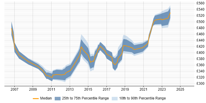 Contractor daily rate distribution trend for IT Infrastructure Project Manager job vacancies in the North West Contractor daily rate distribution trend for IT Infrastructure Project Manager job vacancies in the North West