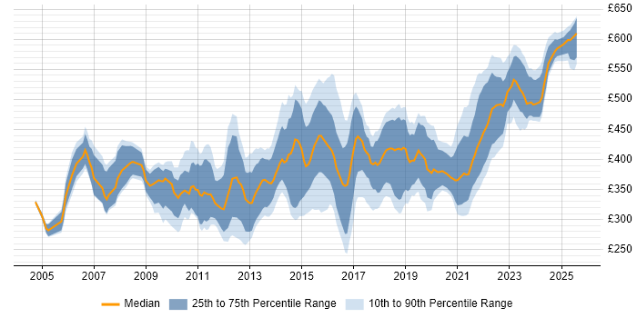Contractor daily rate distribution trend for IT Project Manager job vacancies in the North West Contractor daily rate distribution trend for IT Project Manager job vacancies in the North West