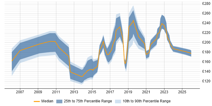 Contractor daily rate distribution trend for IT Support Analyst job vacancies in the North West