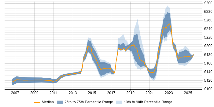 Contractor daily rate distribution trend for IT Support Engineer job vacancies in the North West Contractor daily rate distribution trend for IT Support Engineer job vacancies in the North West