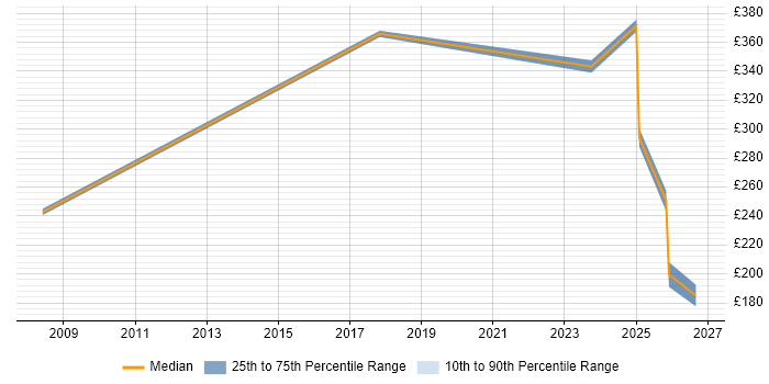 Contractor daily rate distribution trend for IT Support Specialist job vacancies in the North West