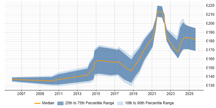 Contractor daily rate distribution trend for IT Support Technician job vacancies in the North West