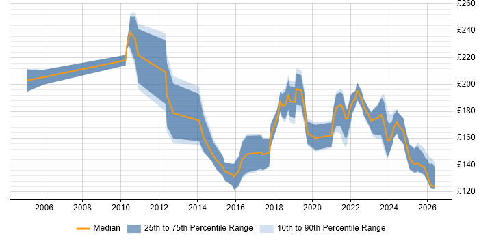 Contractor daily rate distribution trend for IT Technician job vacancies in the North West