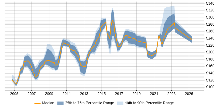 Contractor daily rate distribution trend for IT Trainer job vacancies in the North West
