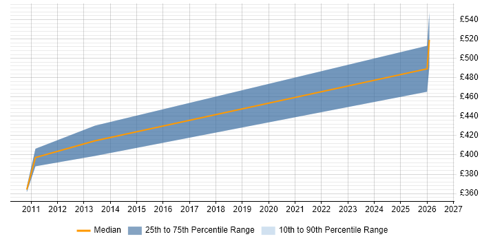 Contractor daily rate distribution trend for ITIL Configuration Manager job vacancies in the North West