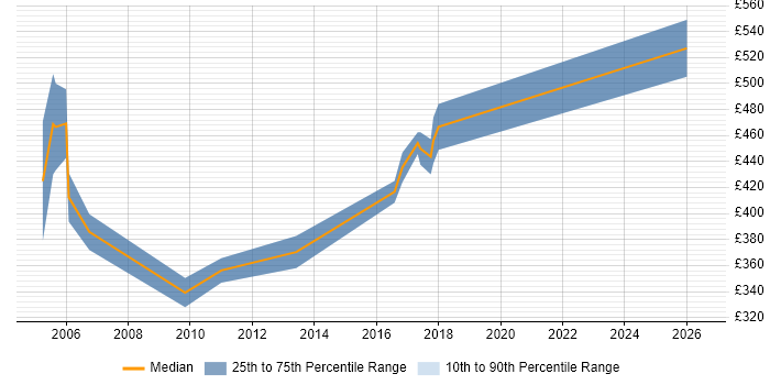 Contractor daily rate distribution trend for ITIL Service Consultant job vacancies in the North West