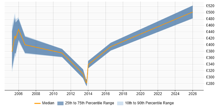 Contractor daily rate distribution trend for ITIL Service Management Consultant job vacancies in the North West