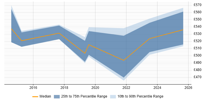Contractor daily rate distribution trend for ITSM Architect job vacancies in the North West