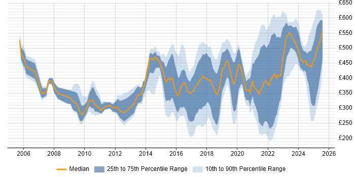 Contractor daily rate distribution trend for jobs in the North West citing ITSM Contractor daily rate distribution trend for jobs in the North West citing ITSM
