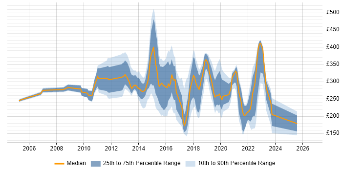 Contractor daily rate distribution trend for jobs in the North West citing Ivanti