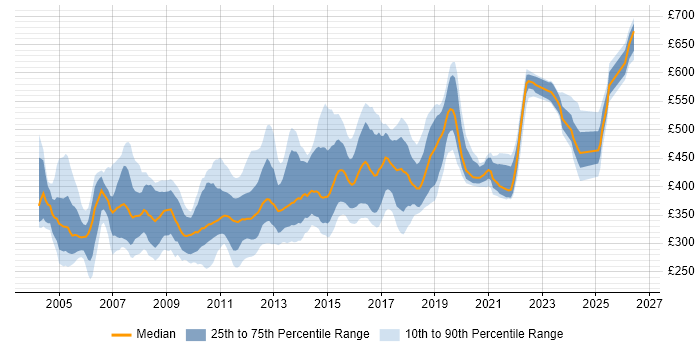 Contractor daily rate distribution trend for jobs in the North West citing Jakarta EE