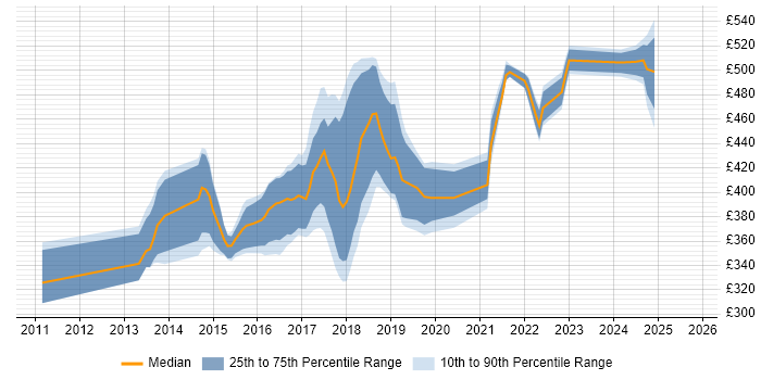 Contractor daily rate distribution trend for jobs in the North West citing Jasmine Contractor daily rate distribution trend for jobs in the North West citing Jasmine
