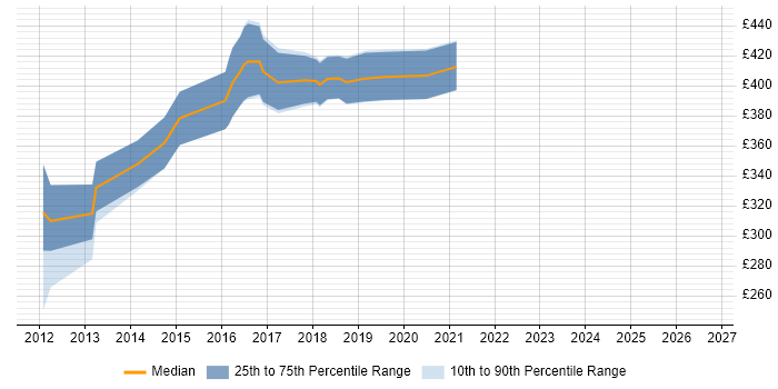 Contractor daily rate distribution trend for Java Android Developer job vacancies in the North West