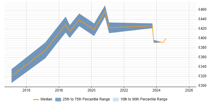Contractor daily rate distribution trend for Java Automation Tester job vacancies in the North West