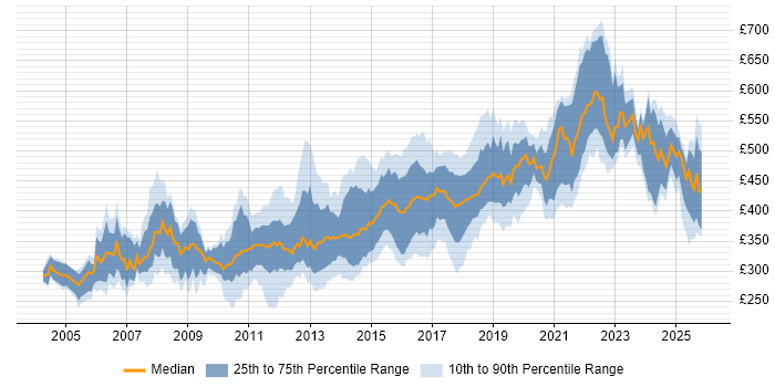 Contractor daily rate distribution trend for Java Developer job vacancies in the North West