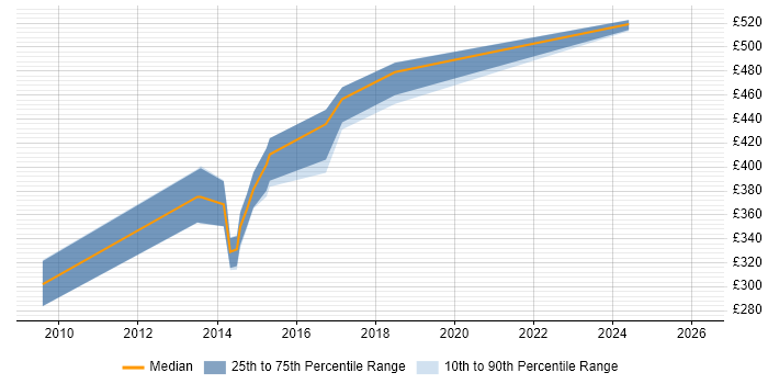 Contractor daily rate distribution trend for jobs in the North West citing Java SE