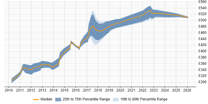 Contractor daily rate distribution trend for Java Software Developer job vacancies in the North West