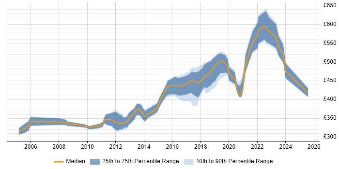 Contractor daily rate distribution trend for Java Software Engineer job vacancies in the North West Contractor daily rate distribution trend for Java Software Engineer job vacancies in the North West