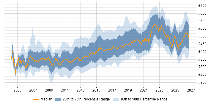 Contractor daily rate distribution trend for jobs in the North West citing Java