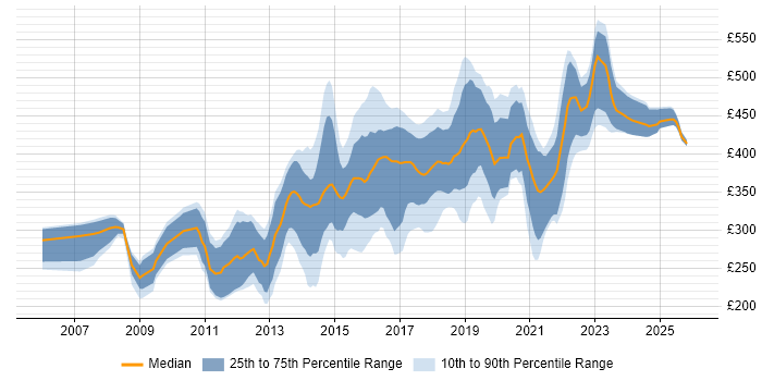 Contractor daily rate distribution trend for JavaScript Developer job vacancies in the North West